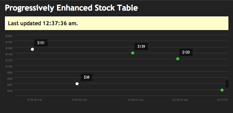 HTML, CSS, & JavaScript for Progressively Enhanced Stock Table